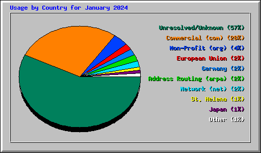 Usage by Country for January 2024