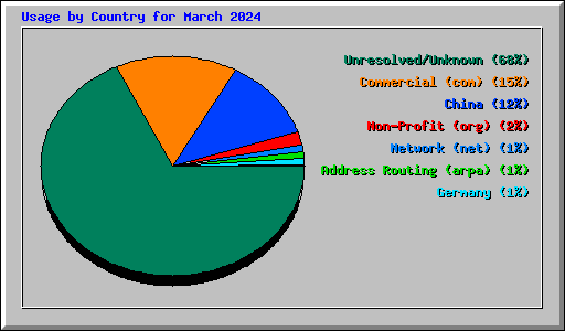 Usage by Country for March 2024