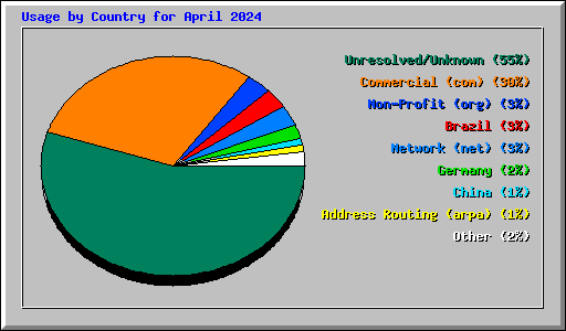 Usage by Country for April 2024