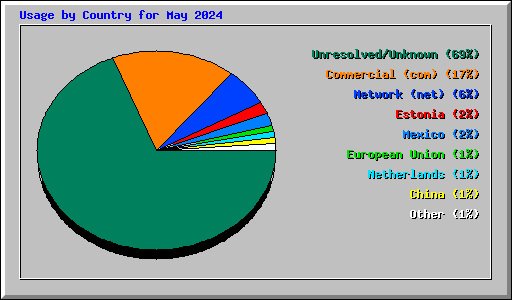 Usage by Country for May 2024