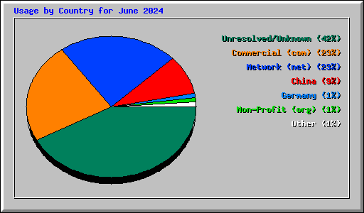 Usage by Country for June 2024