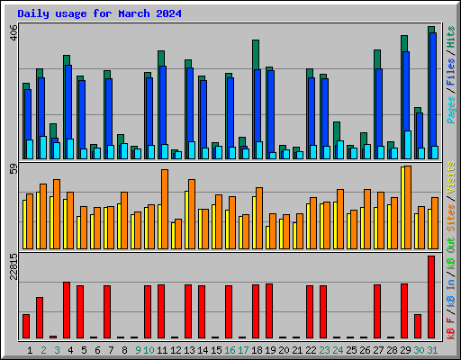 Daily usage for March 2024