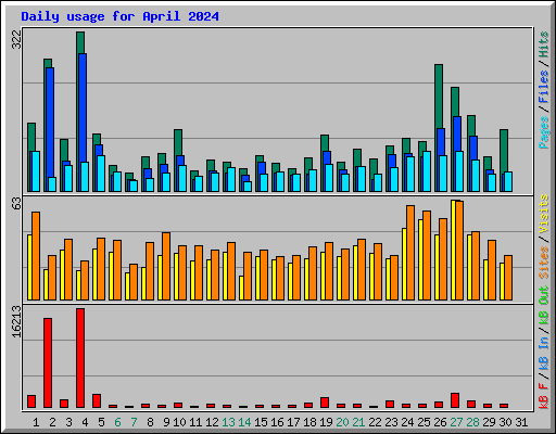 Daily usage for April 2024