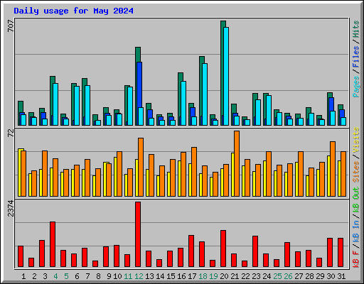 Daily usage for May 2024