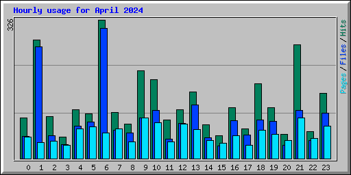 Hourly usage for April 2024