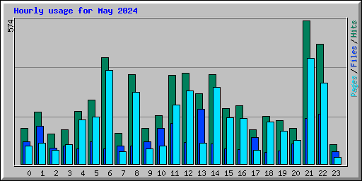 Hourly usage for May 2024