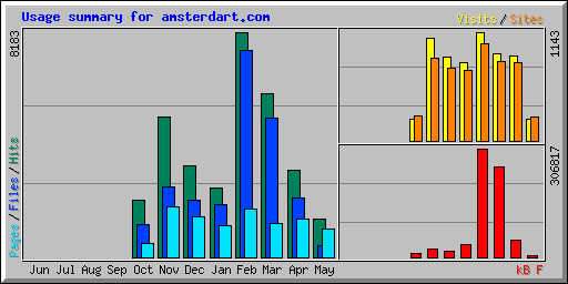 Usage summary for amsterdart.com